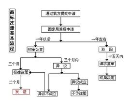 上海商標(biāo)注冊(cè)